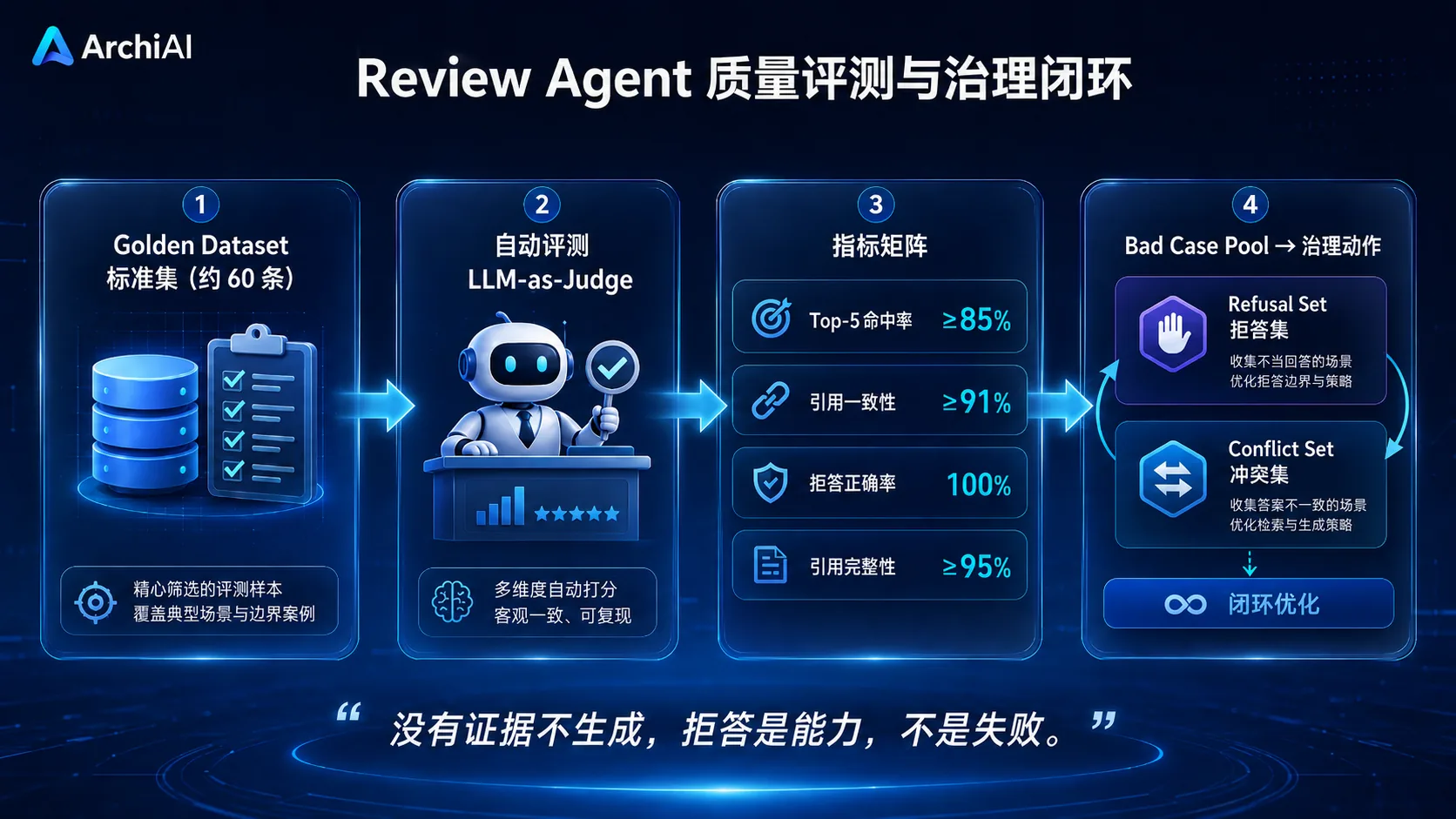 Review Agent 质量评测与治理闭环