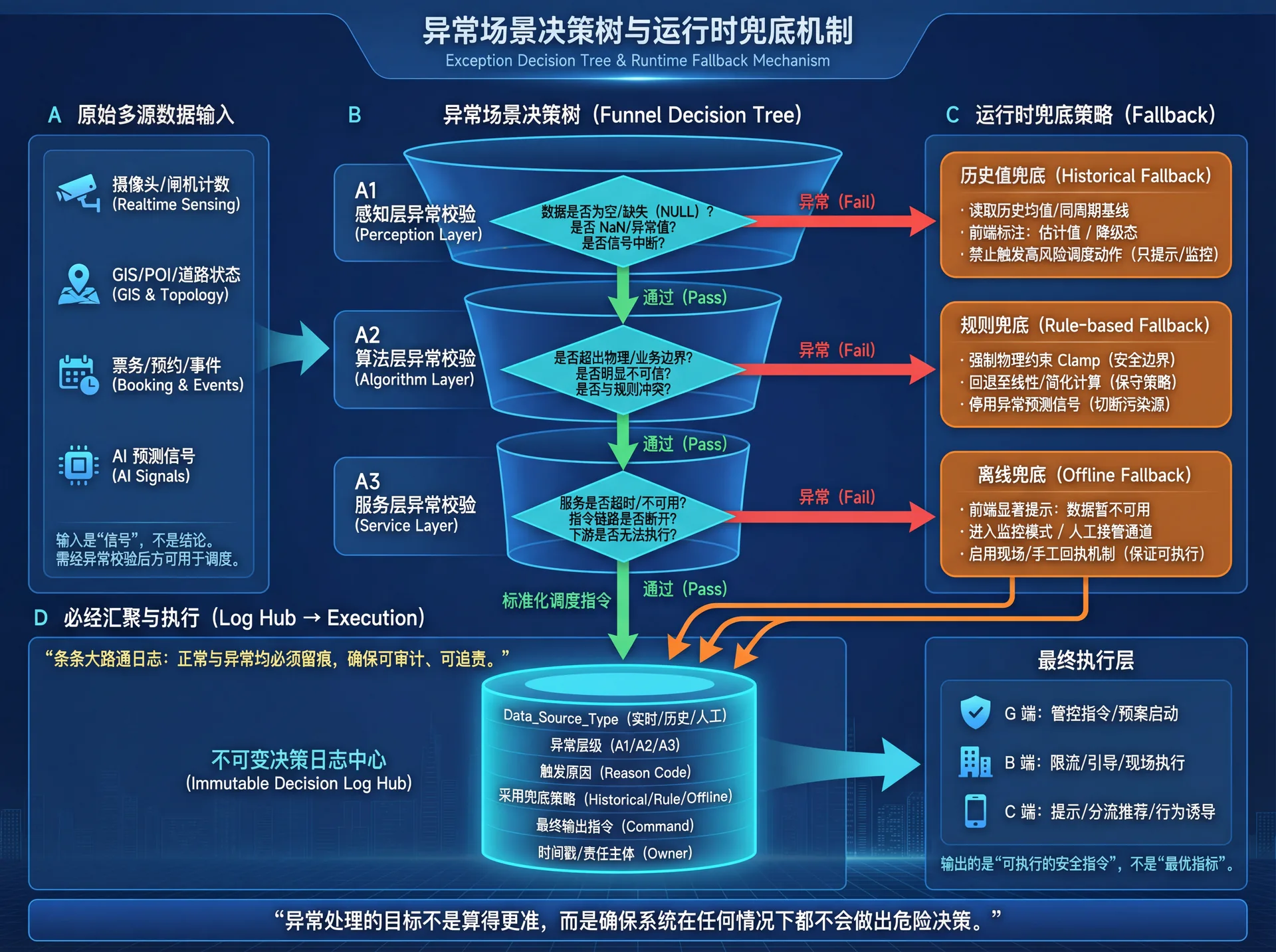 异常场景决策树与运行时兜底机制