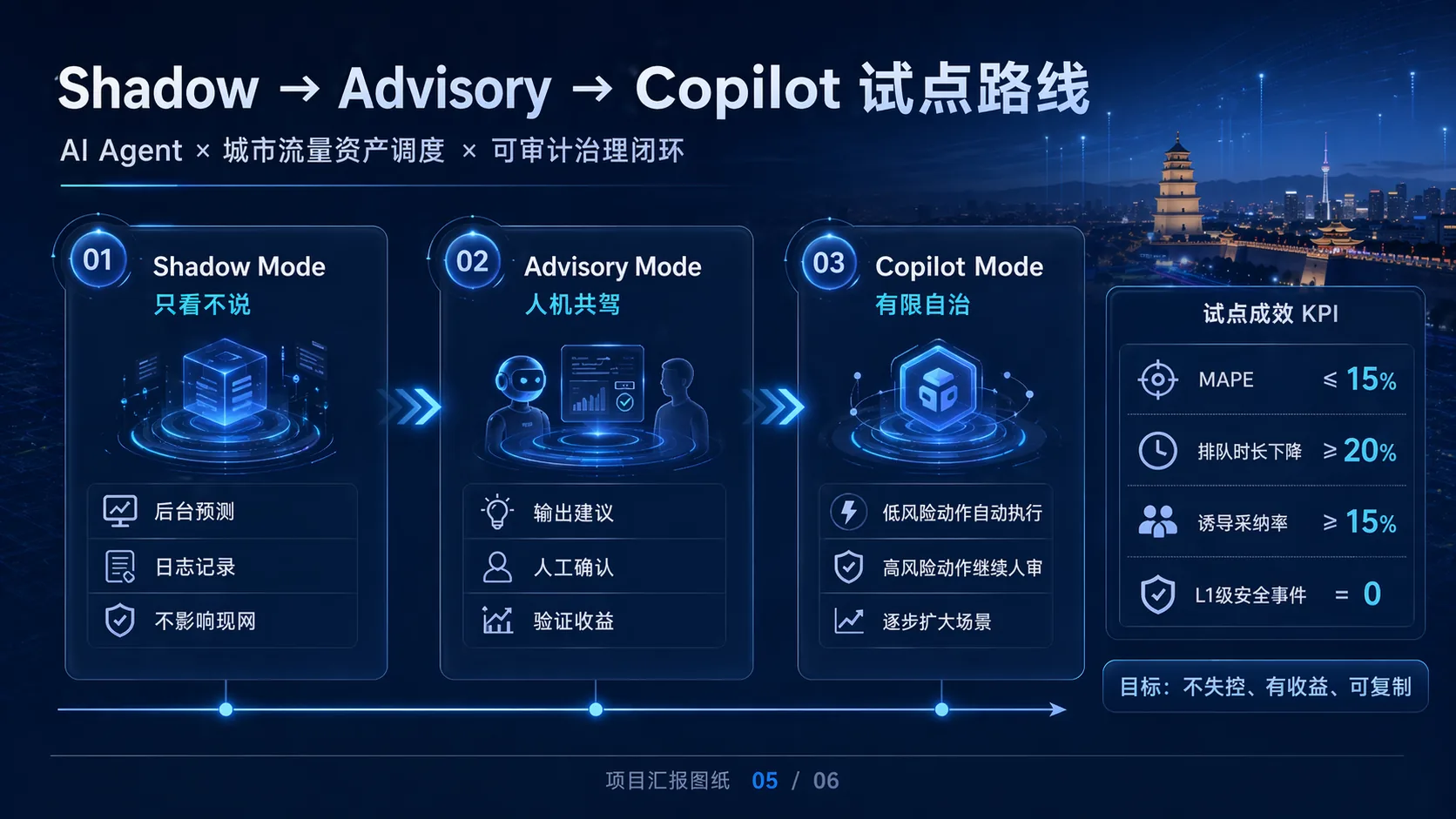 Shadow → Advisory → Copilot 渐进试点路径