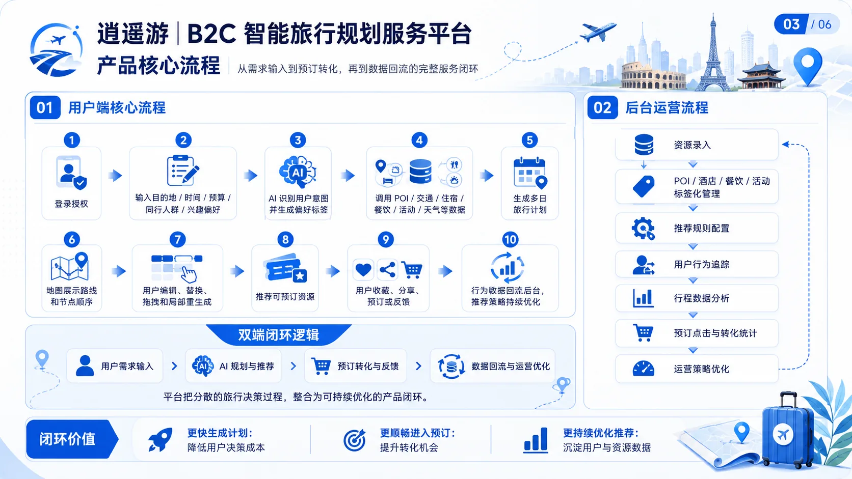 逍遥游 产品核心流程：双端闭环