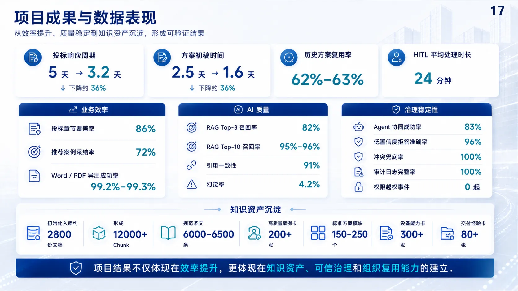 云筑知枢项目成果与 AI 质量指标