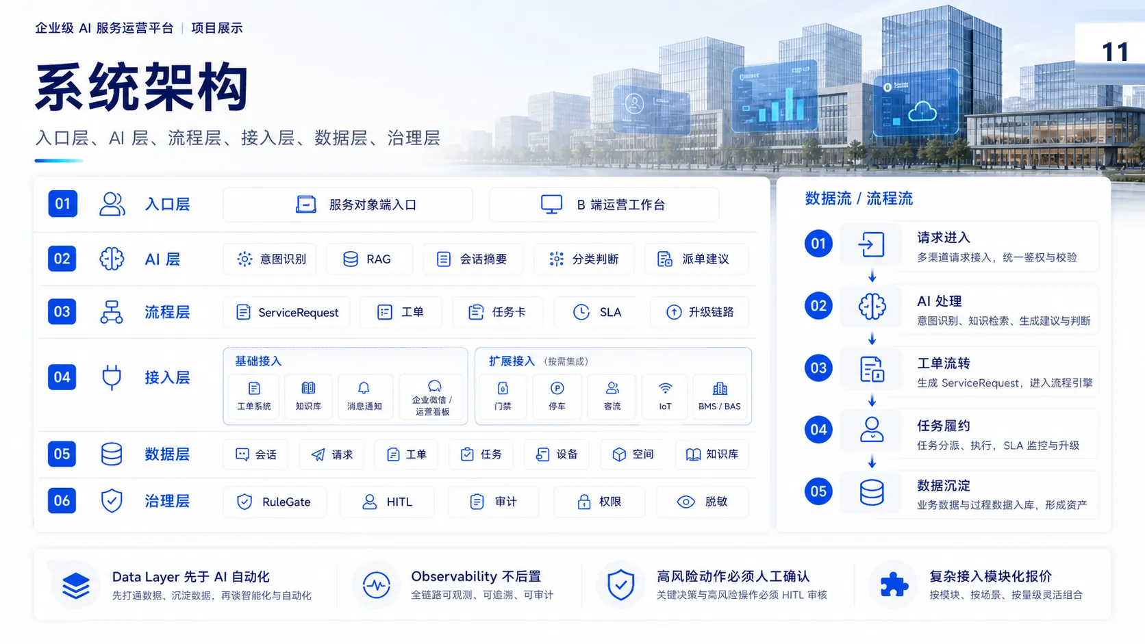 企业级 AI 服务运营平台核心架构与治理机制